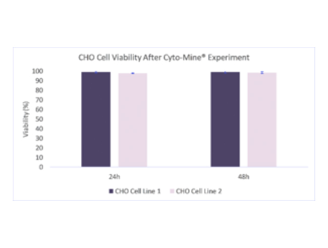 High throughput and gentle chart